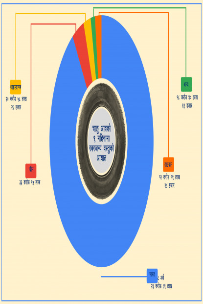 स्वदेशी उद्योग बन्दः बर्सेनि अर्बौँको टायर आयात